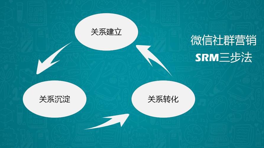 营销方案的三个步骤
