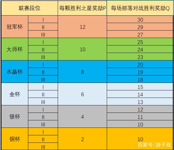 部落冲突杯段奖励表