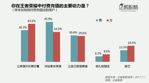 王者荣耀男女消费比例缩略图