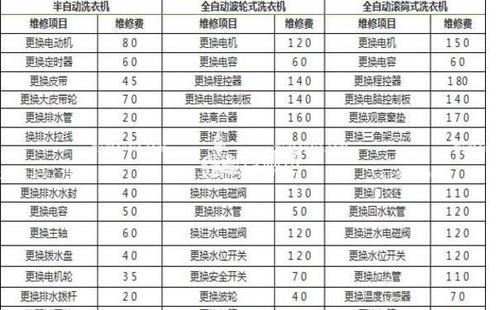 洗衣机修理费一般多少钱